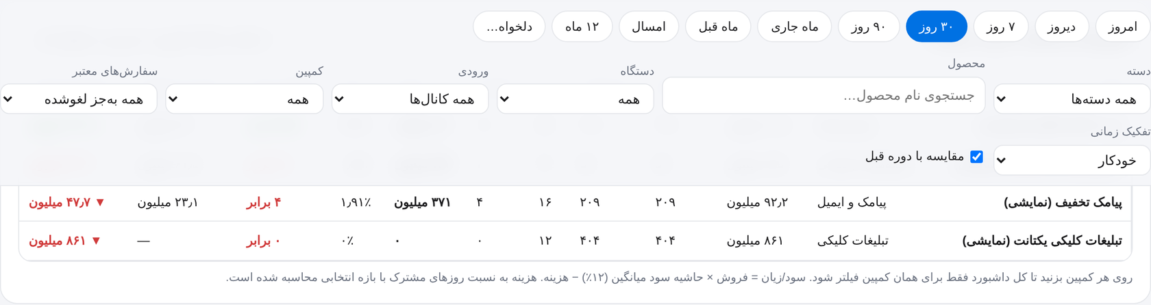 جدول کمپینها و بازگشت هزینهٔ تبلیغات برای هر کانال