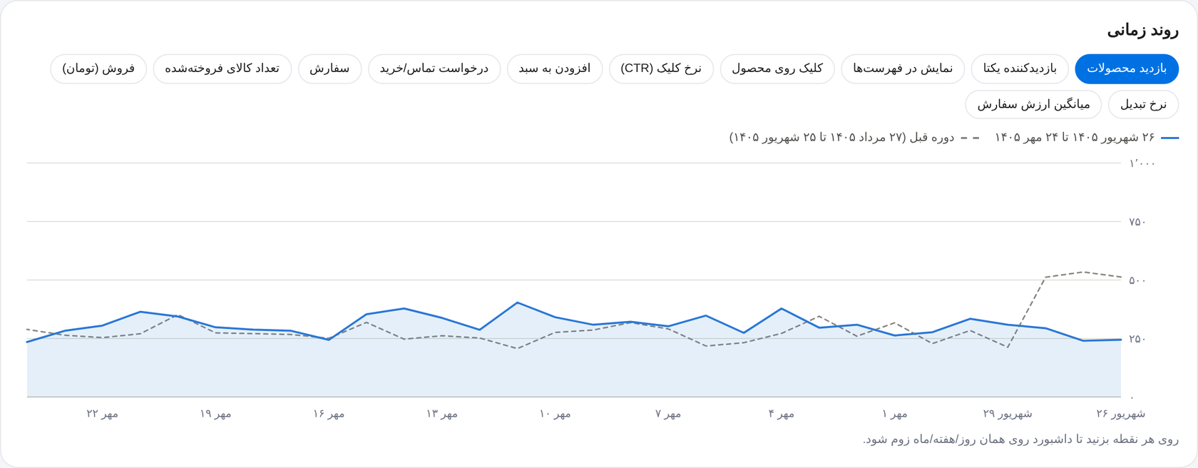 نمودار روند فروش، بازدید و نرخ تبدیل در بازههای زمانی قابل انتخاب